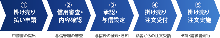 事前審査からご請求までの流れ