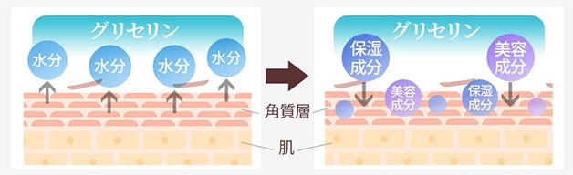グリセリン+保湿成分で美肌ケア