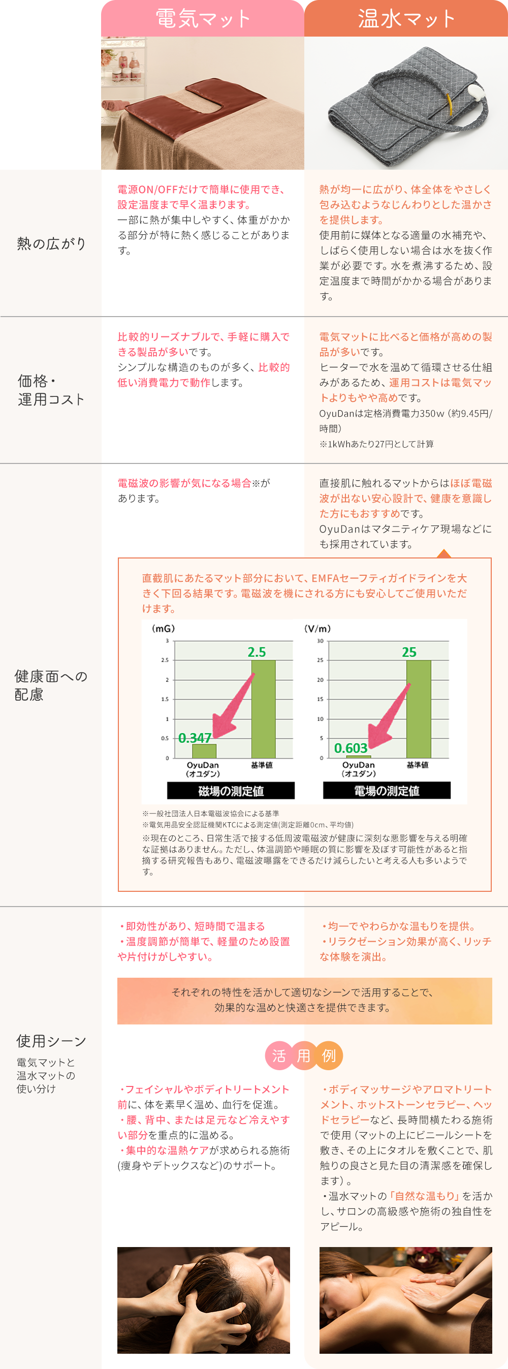 電気マットVS温水マット比較表