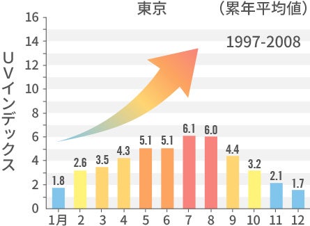 日最大UVインデックス（解析値）の月別累年平均値グラフ