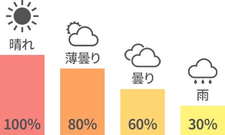 曇りの日でも紫外線を浴びています。
